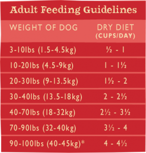 Salmon GrainIn Feeding Chart Adult